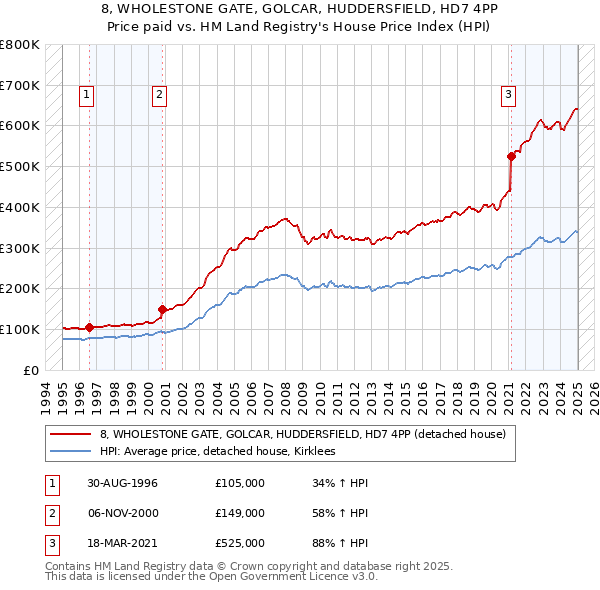 8, WHOLESTONE GATE, GOLCAR, HUDDERSFIELD, HD7 4PP: Price paid vs HM Land Registry's House Price Index