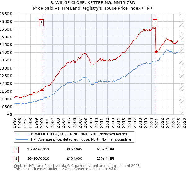 8, WILKIE CLOSE, KETTERING, NN15 7RD: Price paid vs HM Land Registry's House Price Index