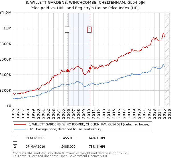 8, WILLETT GARDENS, WINCHCOMBE, CHELTENHAM, GL54 5JH: Price paid vs HM Land Registry's House Price Index