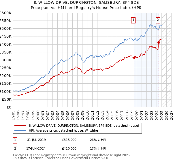 8, WILLOW DRIVE, DURRINGTON, SALISBURY, SP4 8DE: Price paid vs HM Land Registry's House Price Index