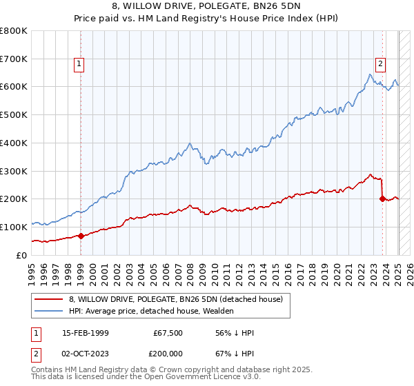 8, WILLOW DRIVE, POLEGATE, BN26 5DN: Price paid vs HM Land Registry's House Price Index