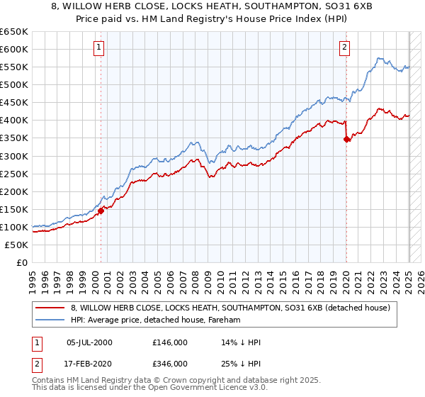8, WILLOW HERB CLOSE, LOCKS HEATH, SOUTHAMPTON, SO31 6XB: Price paid vs HM Land Registry's House Price Index