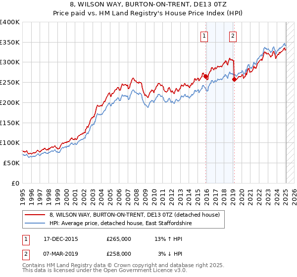 8, WILSON WAY, BURTON-ON-TRENT, DE13 0TZ: Price paid vs HM Land Registry's House Price Index