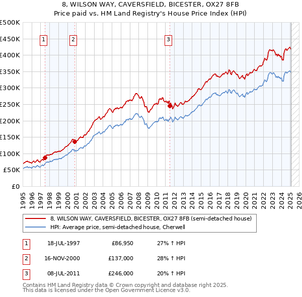 8, WILSON WAY, CAVERSFIELD, BICESTER, OX27 8FB: Price paid vs HM Land Registry's House Price Index