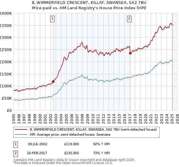 8, WIMMERFIELD CRESCENT, KILLAY, SWANSEA, SA2 7BU: Price paid vs HM Land Registry's House Price Index