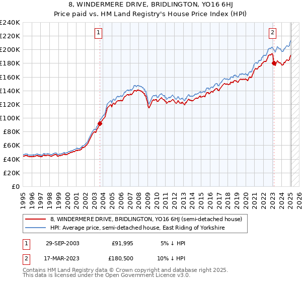 8, WINDERMERE DRIVE, BRIDLINGTON, YO16 6HJ: Price paid vs HM Land Registry's House Price Index