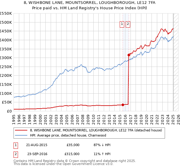 8, WISHBONE LANE, MOUNTSORREL, LOUGHBOROUGH, LE12 7FA: Price paid vs HM Land Registry's House Price Index