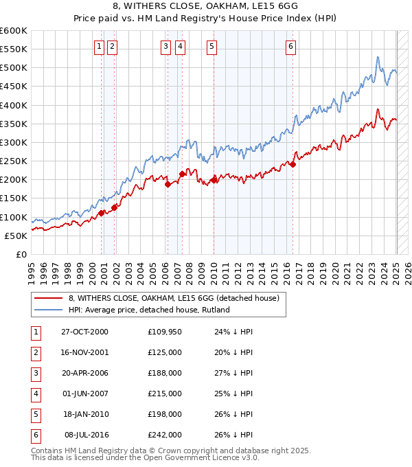 8, WITHERS CLOSE, OAKHAM, LE15 6GG: Price paid vs HM Land Registry's House Price Index