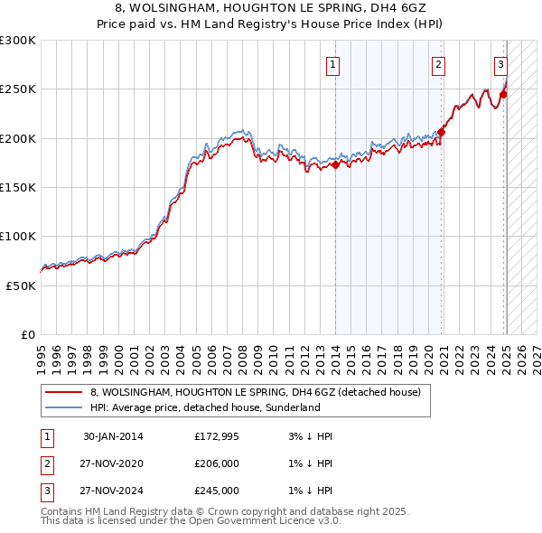 8, WOLSINGHAM, HOUGHTON LE SPRING, DH4 6GZ: Price paid vs HM Land Registry's House Price Index