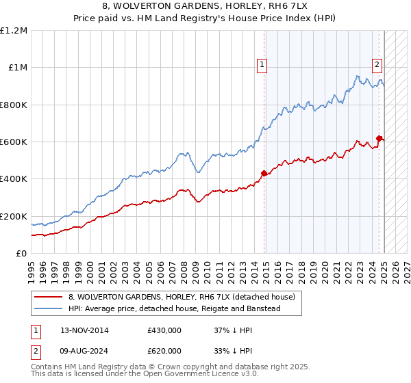 8, WOLVERTON GARDENS, HORLEY, RH6 7LX: Price paid vs HM Land Registry's House Price Index