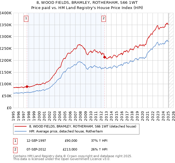 8, WOOD FIELDS, BRAMLEY, ROTHERHAM, S66 1WT: Price paid vs HM Land Registry's House Price Index