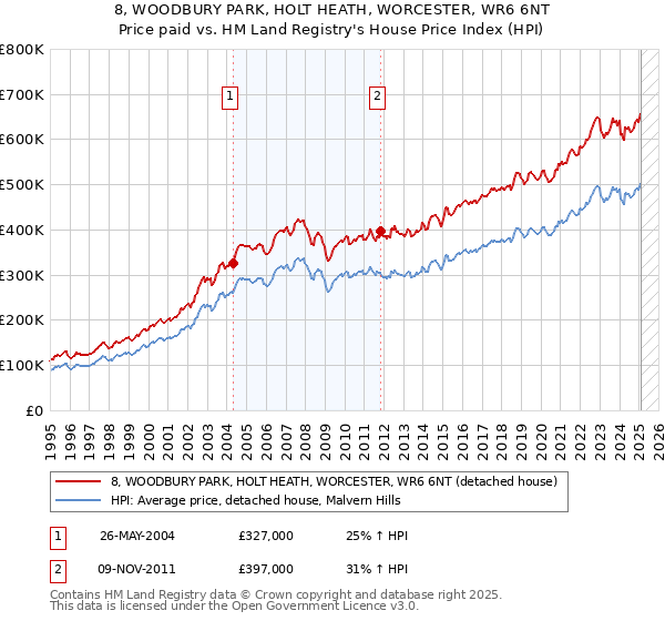 8, WOODBURY PARK, HOLT HEATH, WORCESTER, WR6 6NT: Price paid vs HM Land Registry's House Price Index
