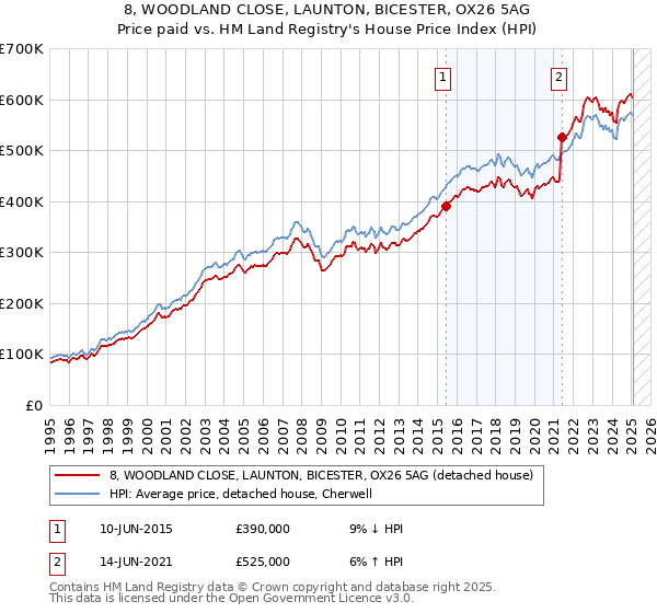 8, WOODLAND CLOSE, LAUNTON, BICESTER, OX26 5AG: Price paid vs HM Land Registry's House Price Index