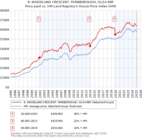 8, WOODLAND CRESCENT, FARNBOROUGH, GU14 8BF: Price paid vs HM Land Registry's House Price Index