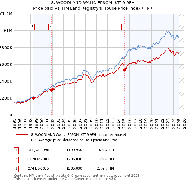 8, WOODLAND WALK, EPSOM, KT19 9FH: Price paid vs HM Land Registry's House Price Index