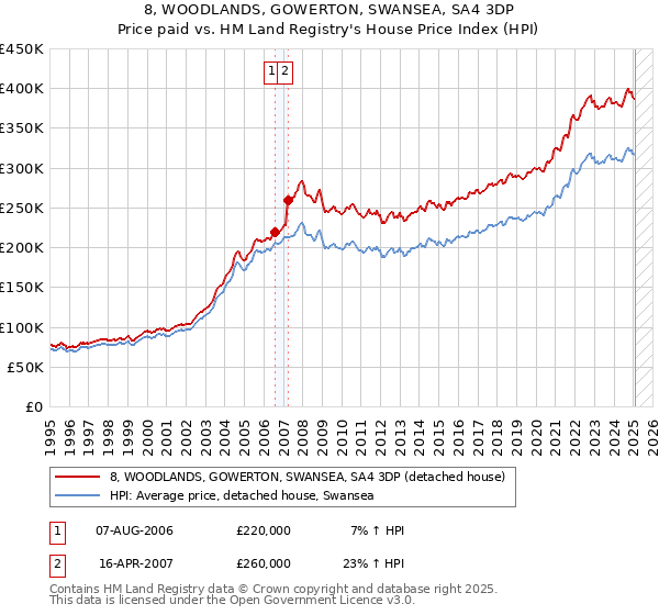 8, WOODLANDS, GOWERTON, SWANSEA, SA4 3DP: Price paid vs HM Land Registry's House Price Index