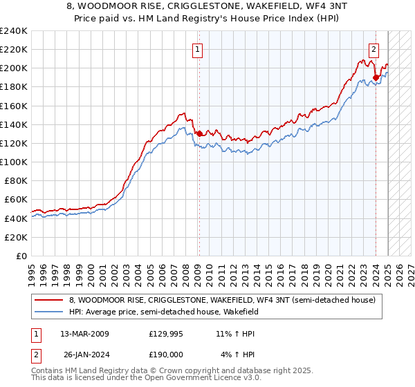 8, WOODMOOR RISE, CRIGGLESTONE, WAKEFIELD, WF4 3NT: Price paid vs HM Land Registry's House Price Index