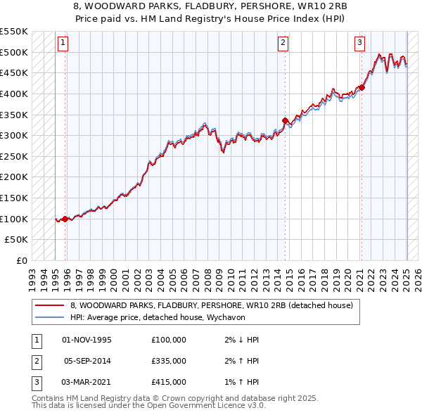 8, WOODWARD PARKS, FLADBURY, PERSHORE, WR10 2RB: Price paid vs HM Land Registry's House Price Index