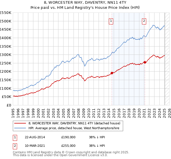 8, WORCESTER WAY, DAVENTRY, NN11 4TY: Price paid vs HM Land Registry's House Price Index