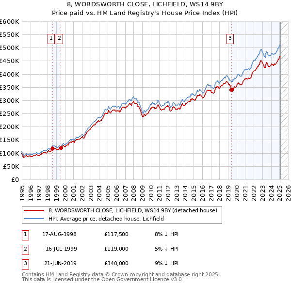8, WORDSWORTH CLOSE, LICHFIELD, WS14 9BY: Price paid vs HM Land Registry's House Price Index