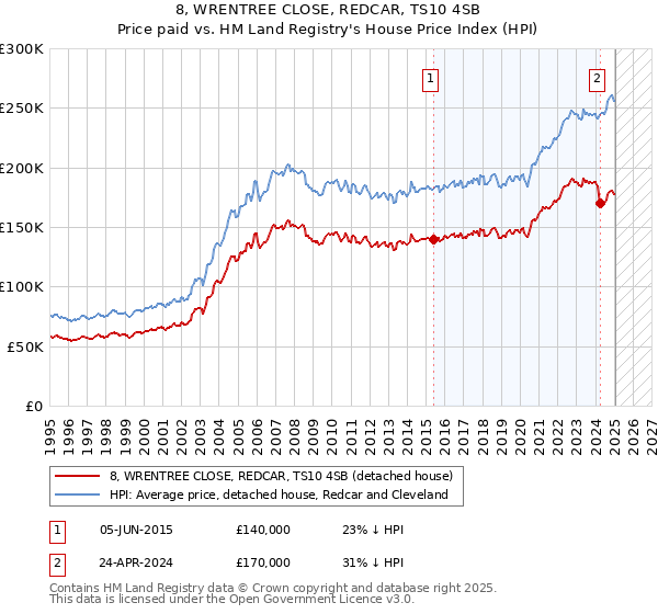 8, WRENTREE CLOSE, REDCAR, TS10 4SB: Price paid vs HM Land Registry's House Price Index