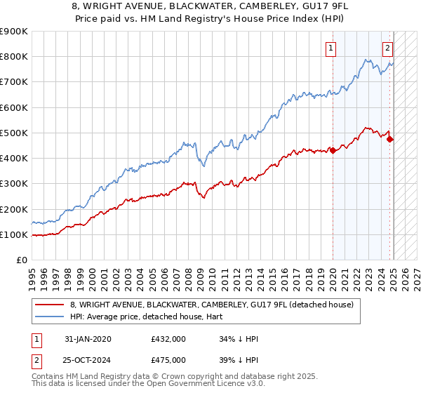 8, WRIGHT AVENUE, BLACKWATER, CAMBERLEY, GU17 9FL: Price paid vs HM Land Registry's House Price Index