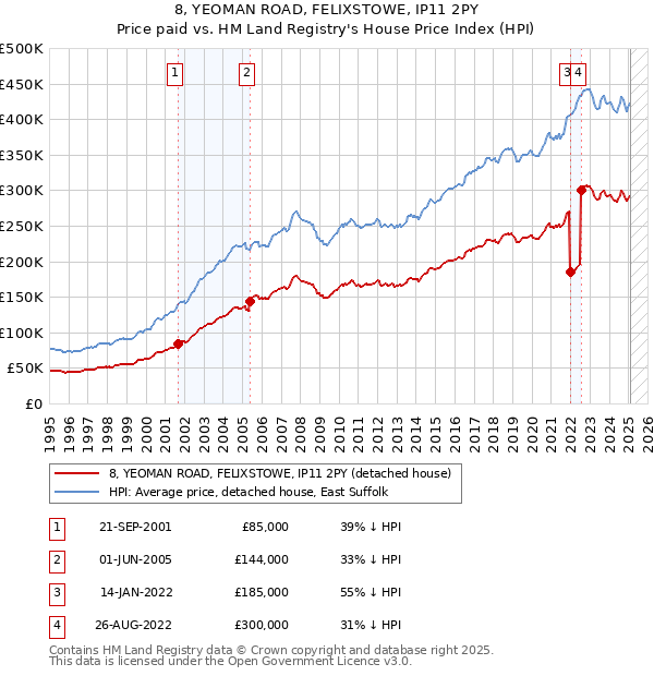 8, YEOMAN ROAD, FELIXSTOWE, IP11 2PY: Price paid vs HM Land Registry's House Price Index