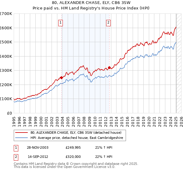 80, ALEXANDER CHASE, ELY, CB6 3SW: Price paid vs HM Land Registry's House Price Index