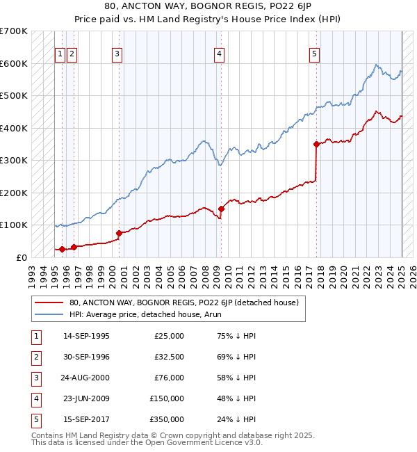80, ANCTON WAY, BOGNOR REGIS, PO22 6JP: Price paid vs HM Land Registry's House Price Index