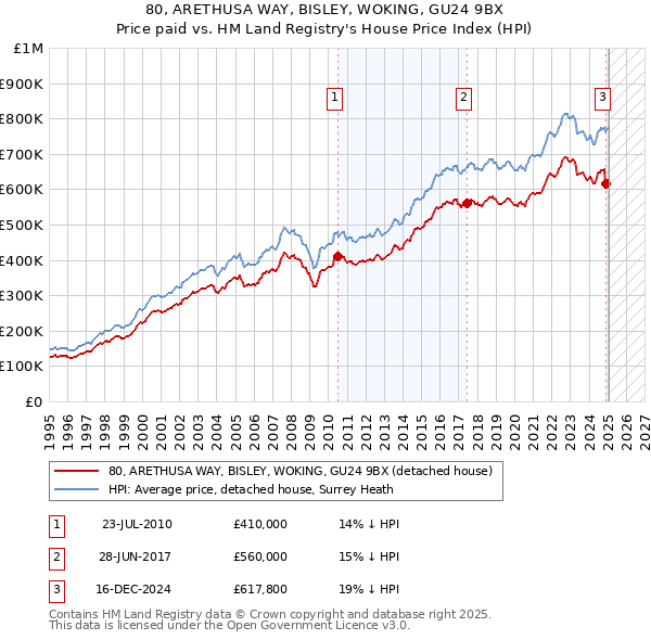 80, ARETHUSA WAY, BISLEY, WOKING, GU24 9BX: Price paid vs HM Land Registry's House Price Index