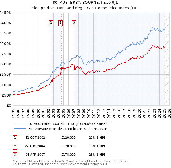 80, AUSTERBY, BOURNE, PE10 9JL: Price paid vs HM Land Registry's House Price Index