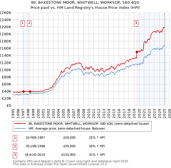 80, BAKESTONE MOOR, WHITWELL, WORKSOP, S80 4QG: Price paid vs HM Land Registry's House Price Index