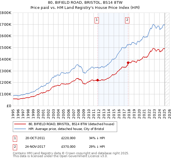 80, BIFIELD ROAD, BRISTOL, BS14 8TW: Price paid vs HM Land Registry's House Price Index