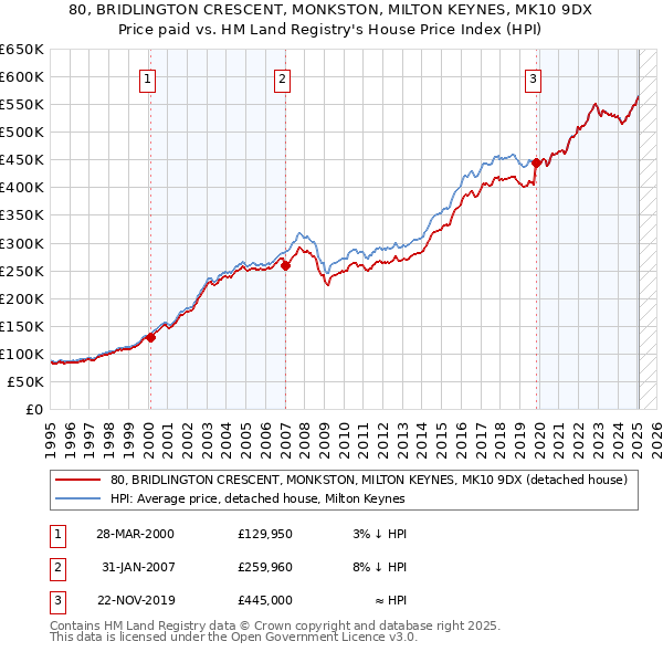 80, BRIDLINGTON CRESCENT, MONKSTON, MILTON KEYNES, MK10 9DX: Price paid vs HM Land Registry's House Price Index