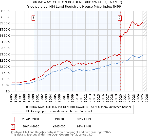 80, BROADWAY, CHILTON POLDEN, BRIDGWATER, TA7 9EQ: Price paid vs HM Land Registry's House Price Index