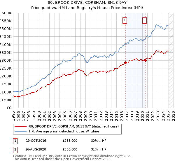 80, BROOK DRIVE, CORSHAM, SN13 9AY: Price paid vs HM Land Registry's House Price Index