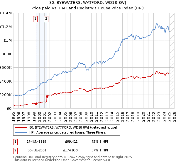 80, BYEWATERS, WATFORD, WD18 8WJ: Price paid vs HM Land Registry's House Price Index