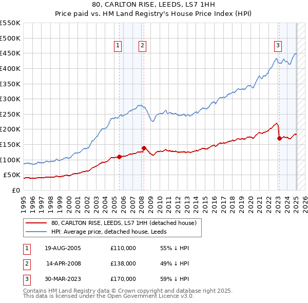 80, CARLTON RISE, LEEDS, LS7 1HH: Price paid vs HM Land Registry's House Price Index