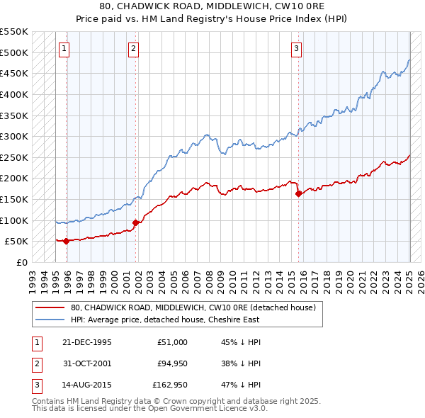80, CHADWICK ROAD, MIDDLEWICH, CW10 0RE: Price paid vs HM Land Registry's House Price Index