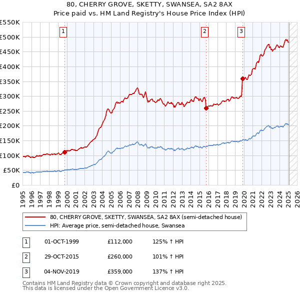 80, CHERRY GROVE, SKETTY, SWANSEA, SA2 8AX: Price paid vs HM Land Registry's House Price Index