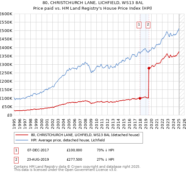 80, CHRISTCHURCH LANE, LICHFIELD, WS13 8AL: Price paid vs HM Land Registry's House Price Index