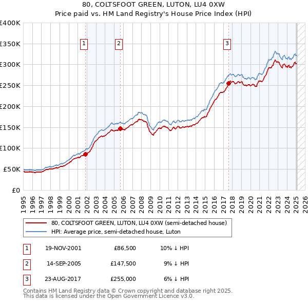 80, COLTSFOOT GREEN, LUTON, LU4 0XW: Price paid vs HM Land Registry's House Price Index
