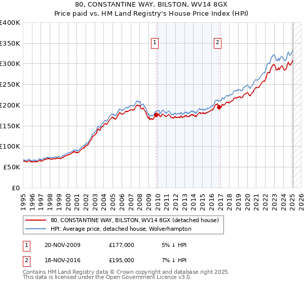 80, CONSTANTINE WAY, BILSTON, WV14 8GX: Price paid vs HM Land Registry's House Price Index