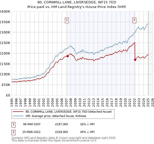 80, CORNMILL LANE, LIVERSEDGE, WF15 7ED: Price paid vs HM Land Registry's House Price Index
