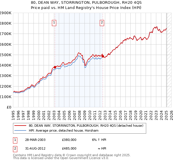 80, DEAN WAY, STORRINGTON, PULBOROUGH, RH20 4QS: Price paid vs HM Land Registry's House Price Index