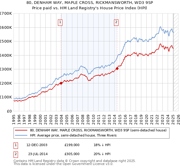80, DENHAM WAY, MAPLE CROSS, RICKMANSWORTH, WD3 9SP: Price paid vs HM Land Registry's House Price Index