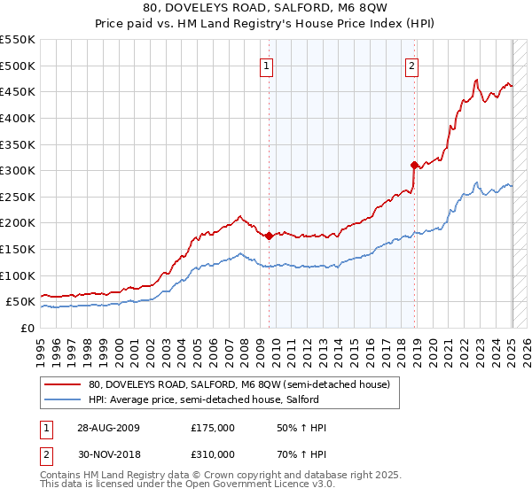 80, DOVELEYS ROAD, SALFORD, M6 8QW: Price paid vs HM Land Registry's House Price Index
