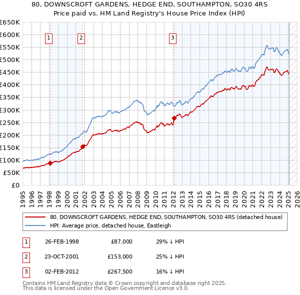 80, DOWNSCROFT GARDENS, HEDGE END, SOUTHAMPTON, SO30 4RS: Price paid vs HM Land Registry's House Price Index