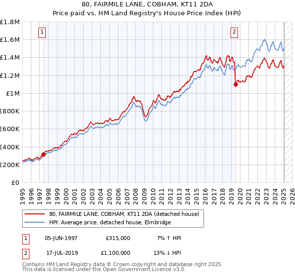 80, FAIRMILE LANE, COBHAM, KT11 2DA: Price paid vs HM Land Registry's House Price Index