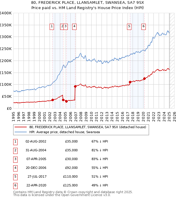 80, FREDERICK PLACE, LLANSAMLET, SWANSEA, SA7 9SX: Price paid vs HM Land Registry's House Price Index